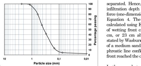 Soil particle size distributions | Download Scientific Diagram