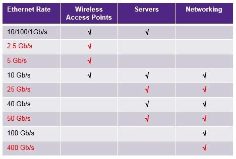 Ethernet Speed Chart