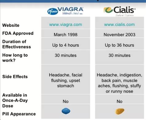 Difference Between Viagra And Cialis – What’s Better?