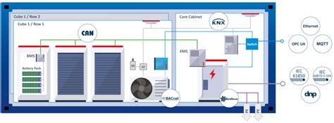 Make your BESS ready for the Smart Grid - Energy-Storage.News