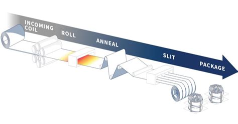 Rolling, Annealing and Slitting Stainless Steel &… | Ulbrich