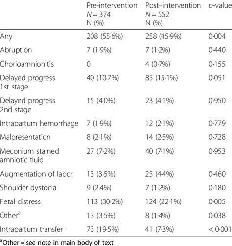 Intrapartum complications in pre-and post- intervention groups ...