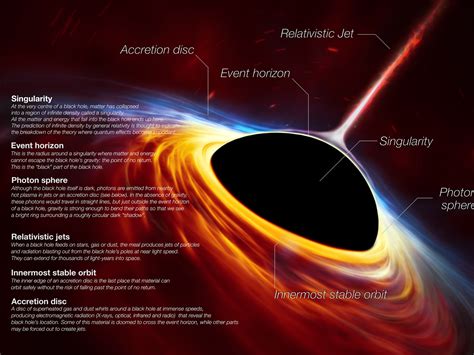 Anatomy of a Black Hole | ESO