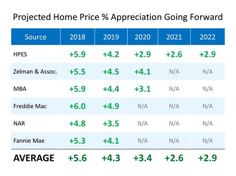 Where are Home Values Headed over the Next Few Years?