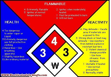 مباحث مختلف در ایمنی برق: لوزی درجات خطر مواد یا NFPA Chemical Hazard ...