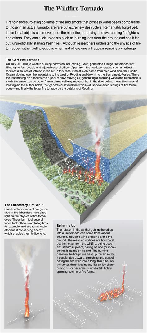 Fire Whirl Diagram