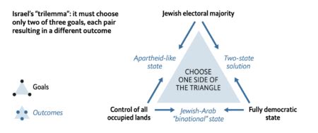 Israel’s trilemma – a sibilant intake of breath