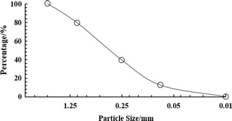 Particle size distribution curve | Download Scientific Diagram