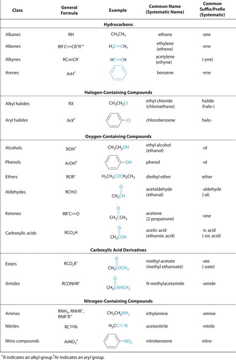 Organic Chemistry Nomenclature | Organic chemistry, Study chemistry, Chemistry education