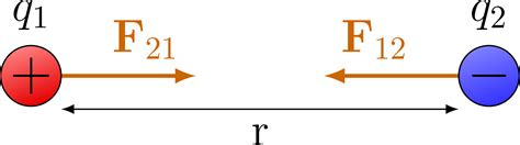 Coulomb force – TikZ.net