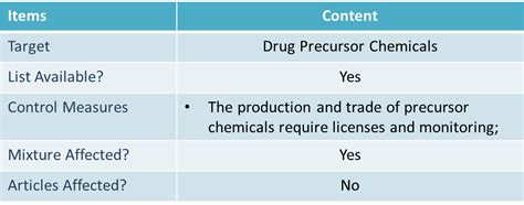 UN Convention on Drug Precursor Chemicals