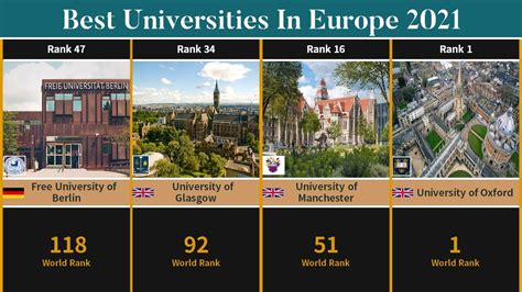 Best Universities In Europe (2021) | TOP50 Universities In Europe - YouTube