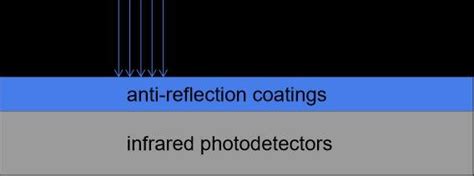 anti-reflection coatings | Download Scientific Diagram