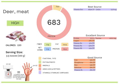 Deer Meat Nutrients