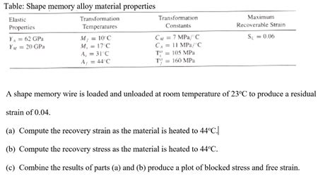 Table: Shape memory alloy material properties | Chegg.com