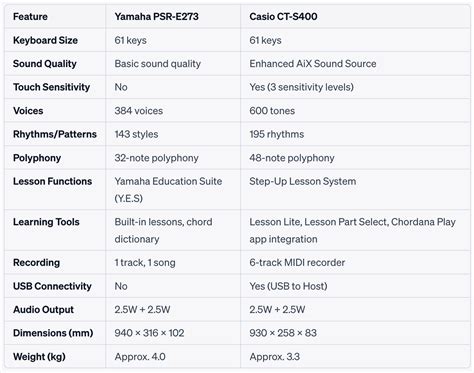 Casio and Yamaha Keyboards Comparison | by Anuj Aggarwal | Medium