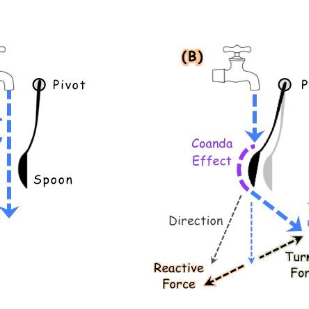 b-i. Coanda effect -Spoon experiment. | Download Scientific Diagram