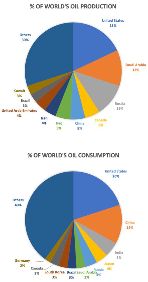 Analysis: Which Countries Produce & Consume the Most Oil? - TPG Energy