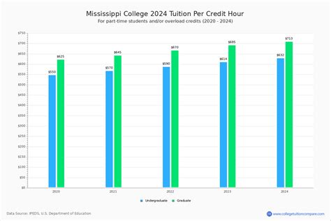 Mississippi College - Tuition & Fees, Net Price