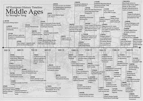 Middle Ages Timeline | Ap european history, History timeline, European ...