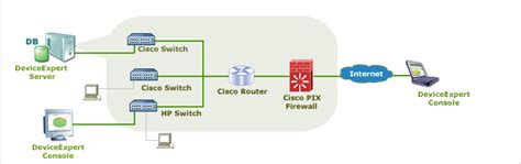 Configuration management overview | Network Configuration Manager