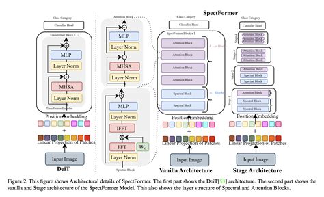 Meet Spectformer: A Novel Transformer Architecture Combining Spectral And Multi-Headed Attention ...