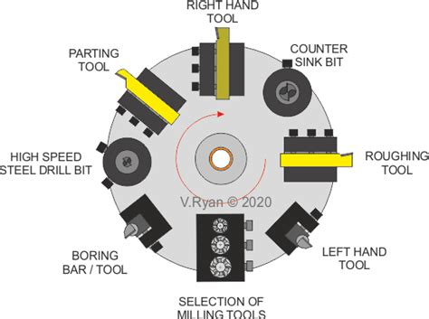 How Does A CNC Lathe Turret Work? - Unity Manufacture