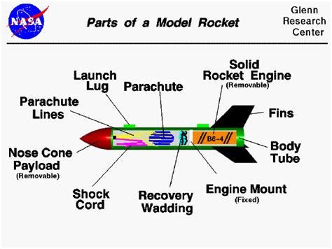 Parts of a Model Rocket