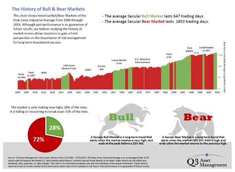 Bull & Bear Chart – Q3 Asset Management