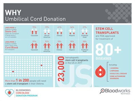 why-cord-blood-donation - Bloodworks Northwest