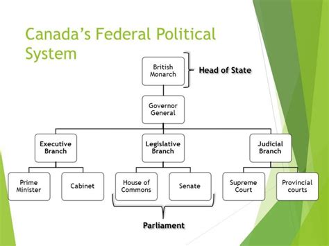 POLITICAL SYSTEM IN CANADA | The Lawyers & Jurists