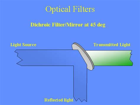 Optical Filters