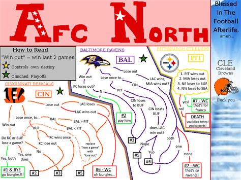 Every team's playoff scenarios, visualized : r/nfl