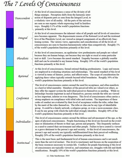 The 7 Levels of Consciousness (Infographic) | The Consciousness Paradigm