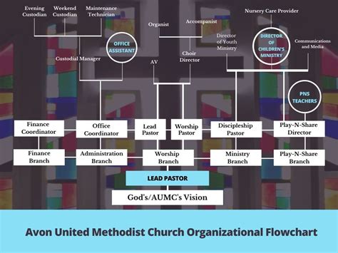 AUMC Organizational Chart - Avon United Methodist Church