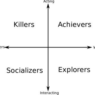 Bartle's taxonomy of player types [source: https://en.... | Download ...