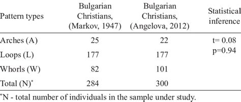 Dermatoglyphic pattern types between two cohorts of Bulgarian ...