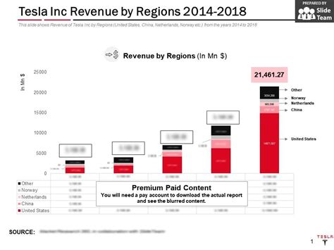 Tesla Inc Revenue By Regions 2014-2018 | PowerPoint Slide Clipart ...