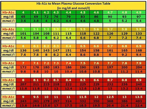 Which Test Shows 3 Months Average Blood Sugar Level at Marta Bender blog