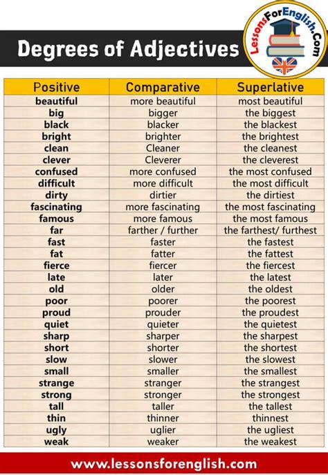 Degrees of Adjectives List in English - Lessons For English ...