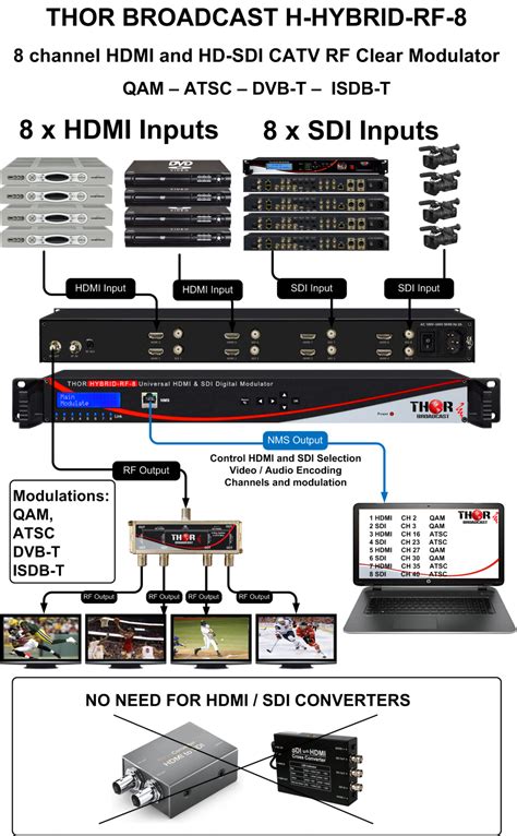 Thor Broadcast Hybrid-RF-8 Universal HDMI & SDI Digital Modulator ...