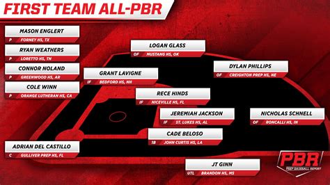 Prep Baseball - 🚨First Team All-PBR Announced🚨 Story >>...