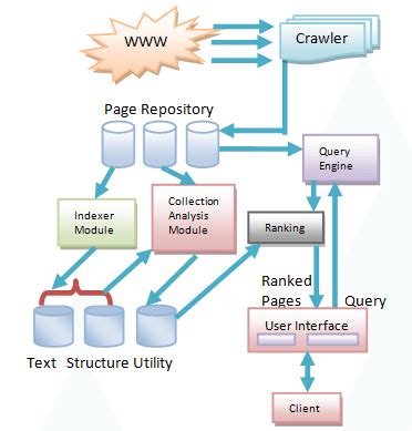 Basic Search Engine Architecture Conceptually Search Engine retrieves a... | Download Scientific ...