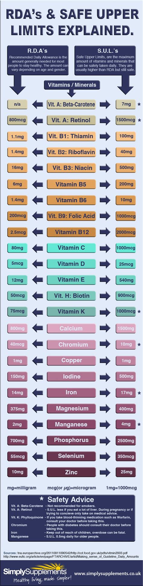 Do you know your daily recommendations for vitamins and minerals? See ...