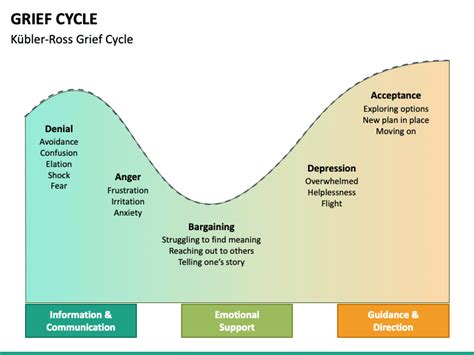 Grief Cycle PowerPoint and Google Slides Template - PPT Slides