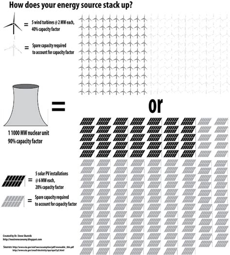 The Neutron Economy: Interminable innumeracy: "renewables" versus nuclear