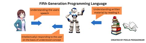 1GL First-Generation Programming Language, 45% OFF