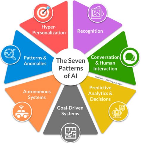 The Seven Patterns Of AI