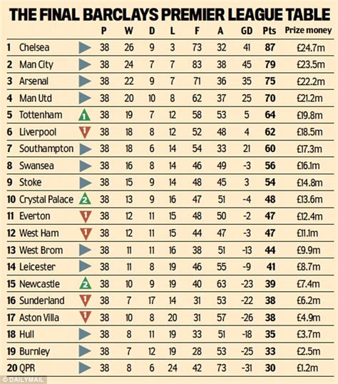 INFINITEE: Premier League table: Chelsea pocket £24.7m for winning ...