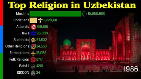 Top Religion Population in Uzbekistan 1900 - 2100 | Religious Population Growth | Data Player ...